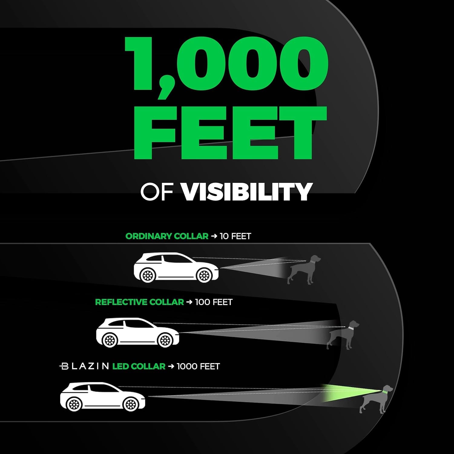 Light up Dog Collar - the Original LED Dog Collar - USB Rechargeable - Waterproof - 1,000 Feet of Visibility - Dog Collar Light for Small, Medium, Large Dogs - USA Brand